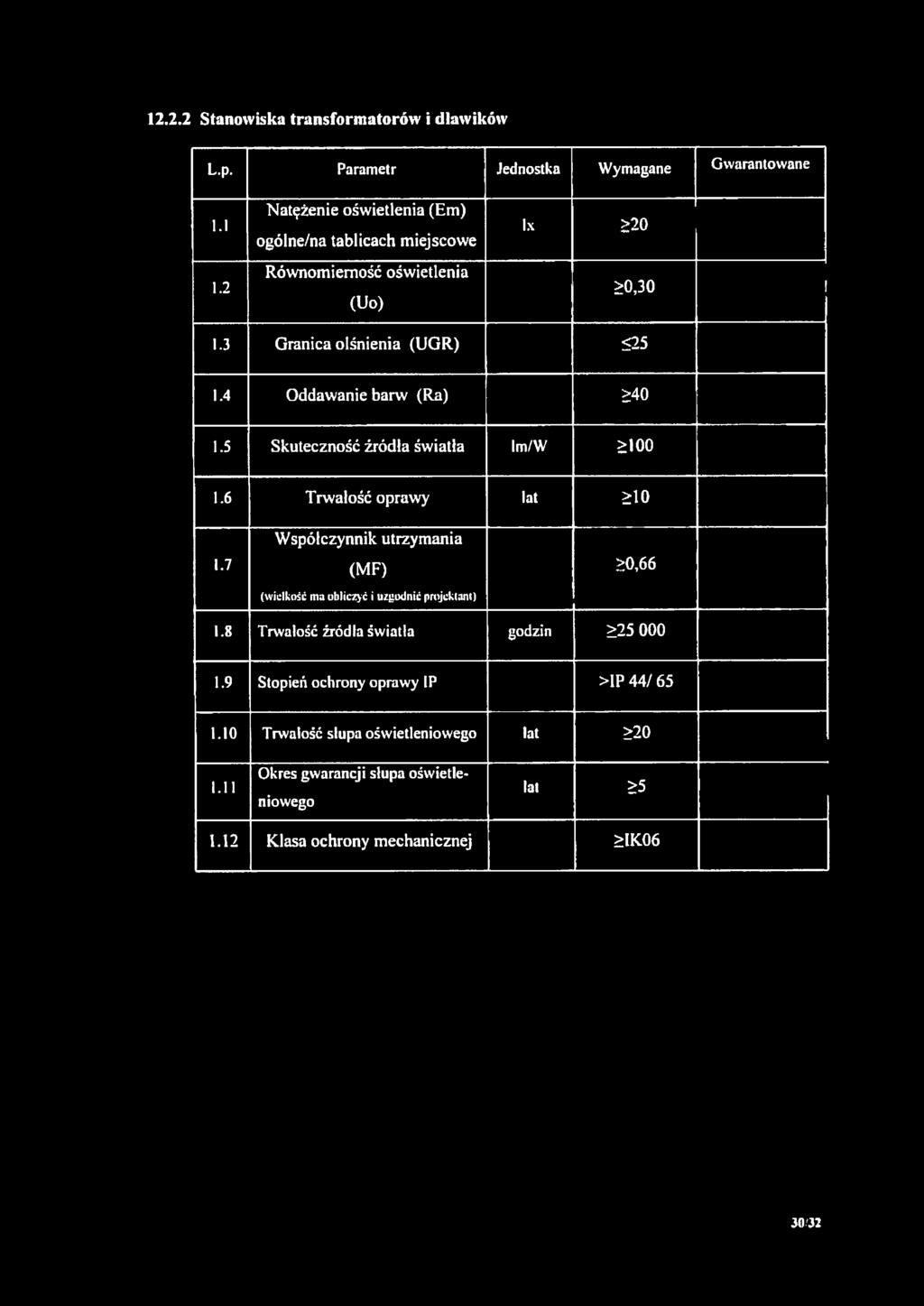 4 Oddawanie barw (Ra) >40 1.5 Skuteczność źródła światła Im/W >100 1.6 Trwałość oprawy lat >10 Współczynnik utrzymania 1.