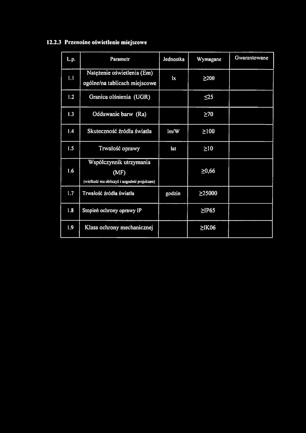 12.2.3 Przenośne oświetlenie miejscowe L.p. Parametr Jednostka Wymagane Gwarantowane Natężenie oświetlenia (Em) 1.1 lx >200 ogólne/na tablicach miejscowe 1.2 Granica olśnienia (UGR) <25 1.