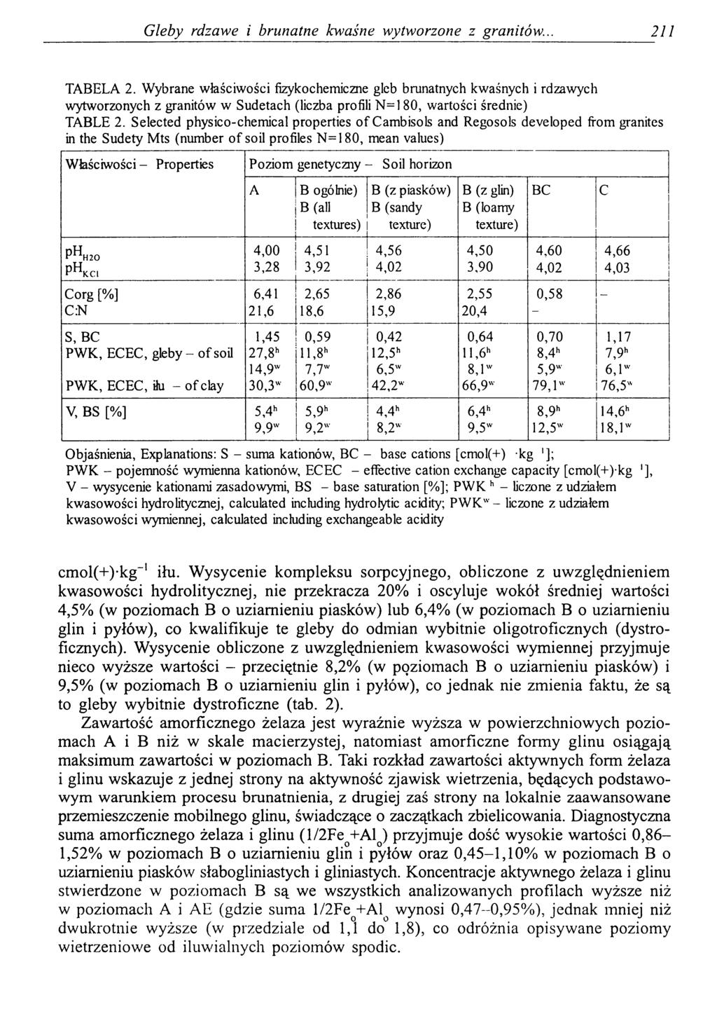 Gleby rdzawe i brunatne kwaśne wytworzone z granitów.. 211 TABELA 2.