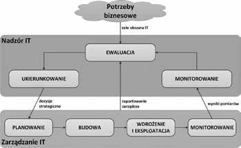 Zarządzanie technologiami ICT w Systemie Bezpieczeństwa Narodowego RP 215 różnice między tymi dwoma pojęciami.