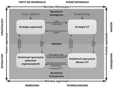 218 Tomasz Protasowicki, Jerzy Stanik takiego podejścia jest zwiększenie wpływu technologii ICT na wzrost efektywności organizacji. Osiąga się go poprzez dopasowanie (ang.