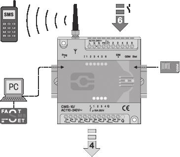 Połączenie zdalne Hoval TopTronic E Dane techniczne Urządzenie do zdalnego sterowania SMS Urządzenie do zdalnego sterowania SMS służy jako prosty system zdalnego sterowania i sygnalizacji do systemu