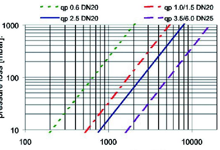 TYP 0.6 1.5 2.5 3.5 6,0 Przepływ nominalny q p m 3 /h 0.6 1.5 2.5 3.5 6 Maksymalny q przepływ s m 3 /h 1.