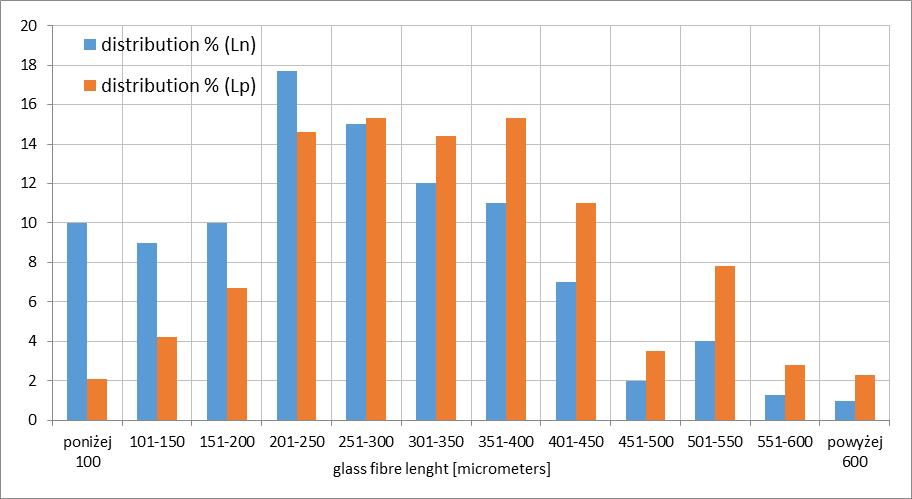 rozkład długości włókna szklanego