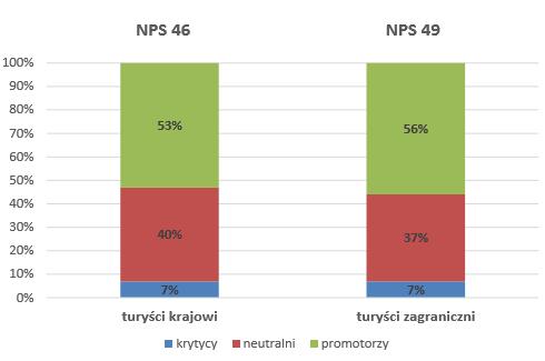 Satysfakcja z pobytu w Polsce oraz skłonność rekomendowania pobytu w Polsce Prawdopodobieństwo polecenia spędzenia wakacji w Polsce swojemu znajomemu: Ogólne zadowolenie z pobytu w Polsce: Top2 boxes