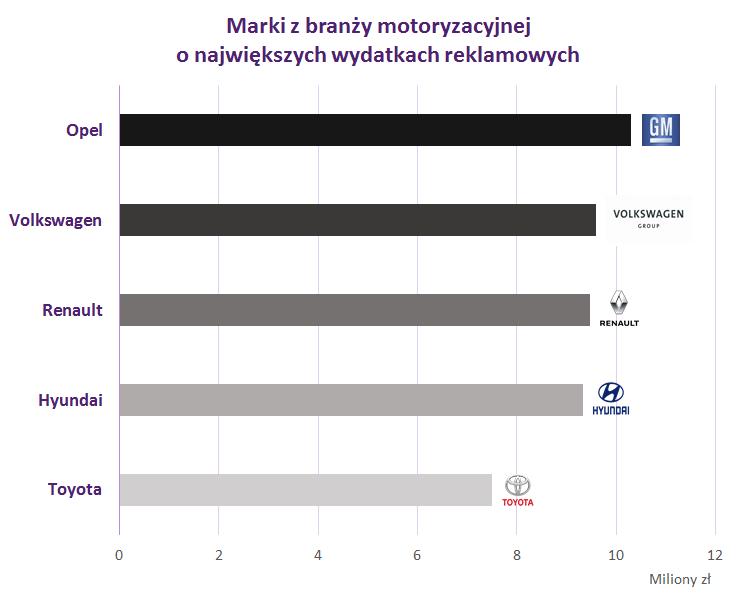 Marki o największych wydatkach reklamowych: motoryzacja Opel to marka, w którą zainwestowano najwyższe