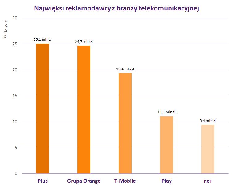 Najwięksi reklamodawcy: branża telekomunikacyjna Plus i Orange to najwięksi reklamodawcy z branży