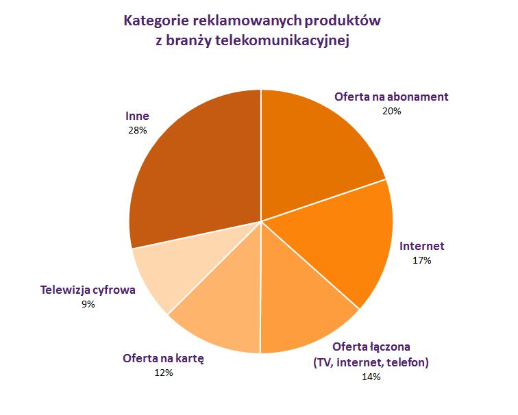 Typy reklamowanych produktów: telekomunikacja Branża telekomunikacyjna w największym stopniu inwestowała w