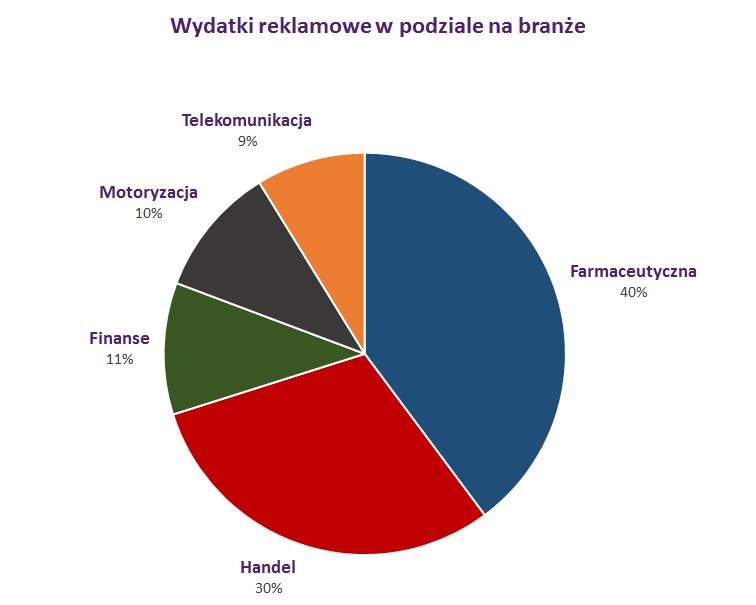 Wydatki reklamowe w podziale na branże W październiku największy budżet na reklamę przeznaczyła branża farmaceutyczna jej wydatki reklamowe