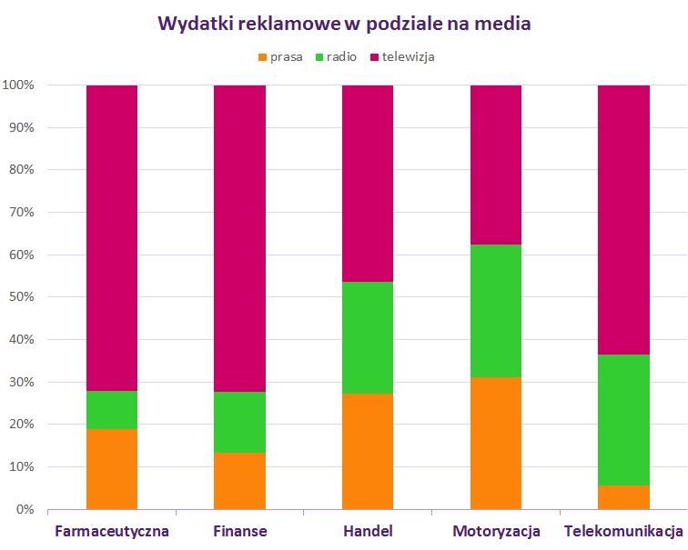 Wydatki reklamowe w podziale na media Wszystkie branże zainwestowały najwięcej środków w reklamę telewizyjną, w branżach