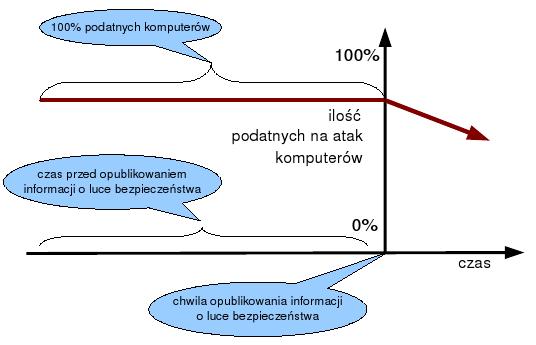 opublikowana została informacja o występowaniu krytycznej luki bezpieczeństwa, użytkownicy danego oprogramowania uaktualniają je, a zatem : 1) ilość zabezpieczonych komputerów zwiększa się w miarę