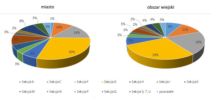 W ujęciu poszczególnych jednostek przestrzennych trzeba wskazać, że największa liczba podmiotów gospodarczych osób fizycznych przypadająca na 100 osób w wieku produkcyjnym funkcjonuje w mieście