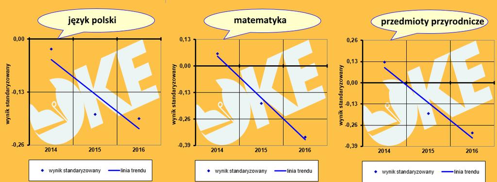 Wyniki egzaminu gimnazjalnego w 2016 r. w Gimnazjum nr 2 były ze wszystkich przedmiotów niższe od średniej dla gminy.