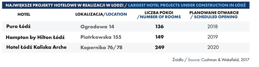 W poprzednich latach Łódź odwiedzało prawie 750 tys. turystów rocznie (przynajmniej jeden nocleg), w tym ok. 170 tys. turystów zagranicznych.