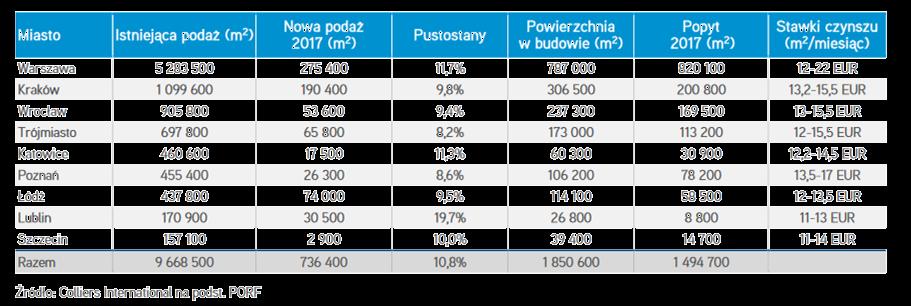 3 miasto w Polsce 20% przyrost powierzchni biurowej Lublin