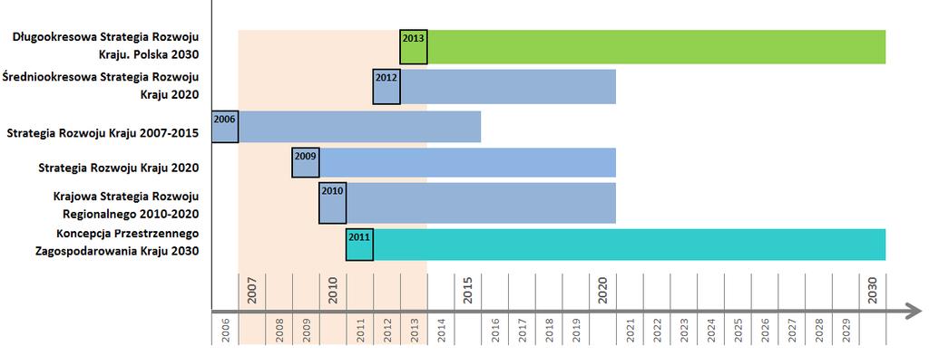 Dokumenty strategiczne Zakres czasowy obowiązywania krajowych dokumentów strategicznych w okresie programowania 2007-2013 Źródło: opracowanie własne na podstawie: http://mr.bip.gov.