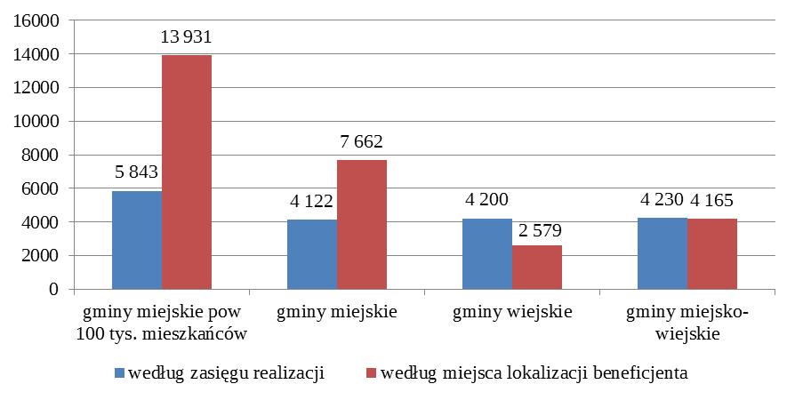 Zróżnicowanie absorpcji środków unijnych Średnia wartość projektów per capita, zakończonych do 2015 r.