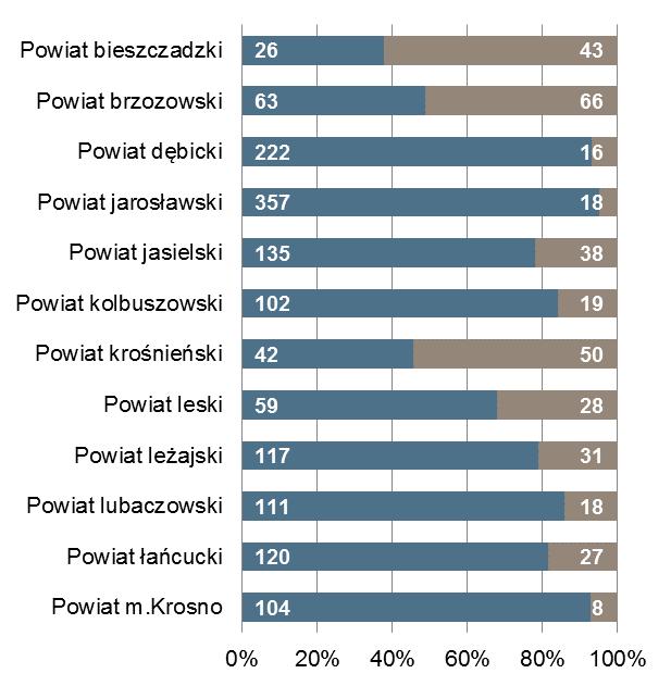 końcu miesiąca Bezrobotni zarejestrowani na 1 ofertę pracy Powiat