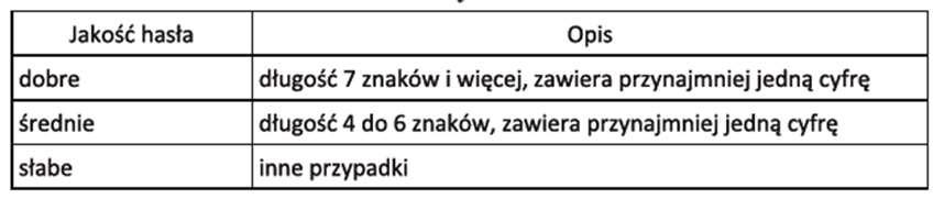 html"> Weryfikacja jakości hasła </a></h1> </header> <nav> <h2> Wybierz opcję:</h2> <br/> <ul> <li> <a href="sprawdz.html"> Sprawdź hasło </a></li> <li> <a href="reguly.