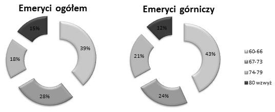 2017 GÓRNICTWO ZRÓWNOWAŻONEGO ROZWOJU 2016 Redaktor naukowy tomu: Marek POZZI 800 000 700 000 600 000 500 000 400 000 300 000 200 000 100 000 0 Ogół emerytów Emeryci górniczy 54 lata i mniej 55 56 57
