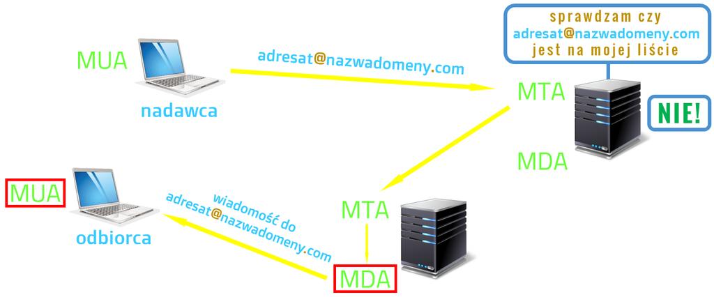 Poczta elektroniczna 2018 5. Serwer ten przekazuje wiadomość do procesu MDA, a ten dostarcza wiadomość do właściwego adresata.