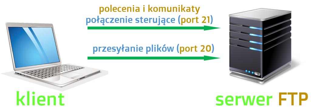 Protokół SSH 2018 Protokół SSH Kolejny często wykorzystywany protokół warstwy aplikacji, to protokół zdalnego zarządzania hostami, zwany SSH (ang. Secure Shell).