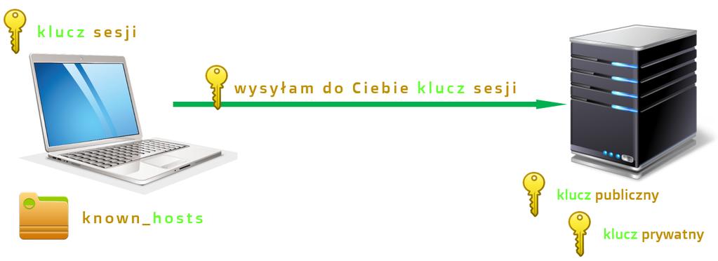 Klucz sesji zostaje zaszyfrowany kluczem publicznym otrzymanym wcześniej od serwera i jest do niego odsyłany. Od tego momentu cała komunikacja szyfrowana jest kluczem sesji.