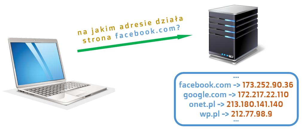 pamiętać należy, że DNS nie tylko zamienia adresy domenowe na adres IP dla stron WWW, ale także dla serwerów poczty elektronicznej.