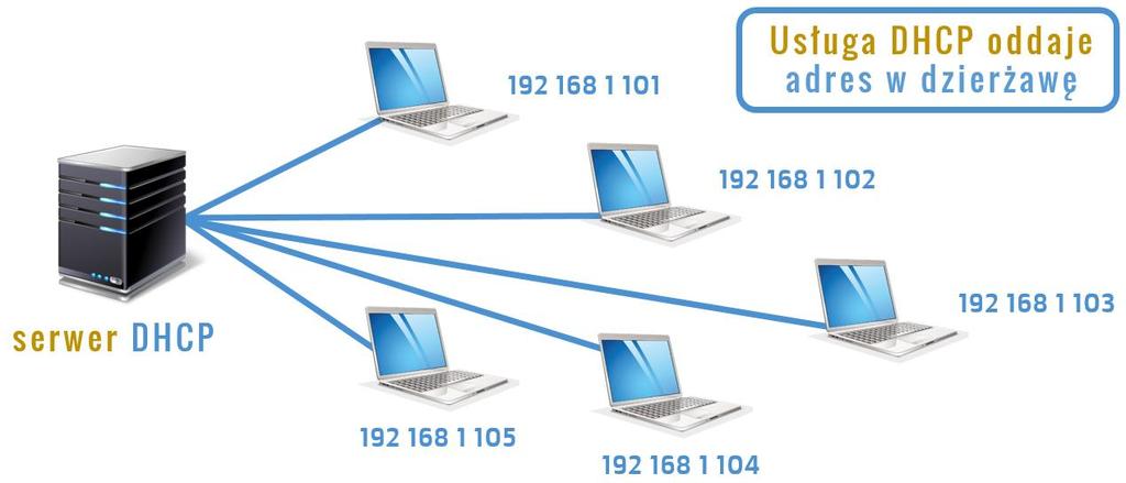 Protokół DHCP 2018 Protokół DHCP No i na koniec protokół DHCP. Podobnie jak omówiony przed chwilą DNS również jest to protokół działający jako usługa, a nie jako program czy aplikacja.