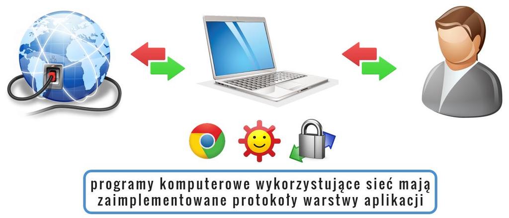 Wstęp 2018 Wstęp Kiedy uruchamiamy przeglądarkę internetową lub komunikator czy też program do wymiany plików, aplikacje te tworzą interfejs komunikacyjny pomiędzy siecią komputerową, a użytkownikiem.