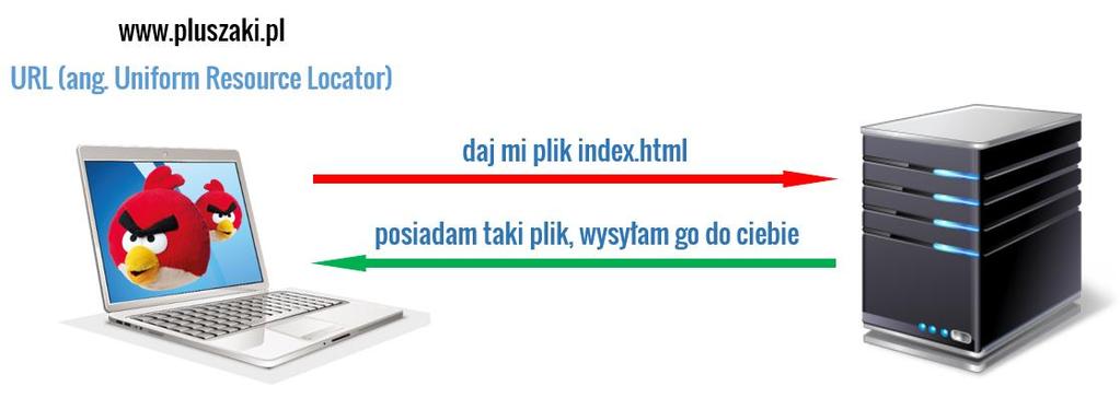 Protokół HTTP 2018 Protokół HTTP Kiedy wpiszemy w przeglądarce adres strony internetowej, tak zwany adres URL (z ang.