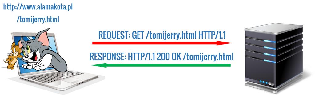 Protokół HTTP 2018 Znając już ten adres przeglądarka wysyła żądanie do serwera o udostępnienie pli