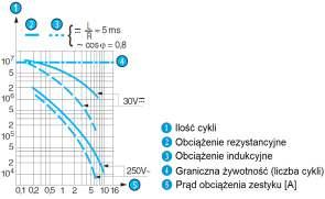 Dwustanowe regulatory poziomu Dane techniczne Parametry ERH-01- ERH-02- ERH-03- ERH-04- Histereza przełączania ERH-xx-04, -06, -07 ERH-xx-16, -16.