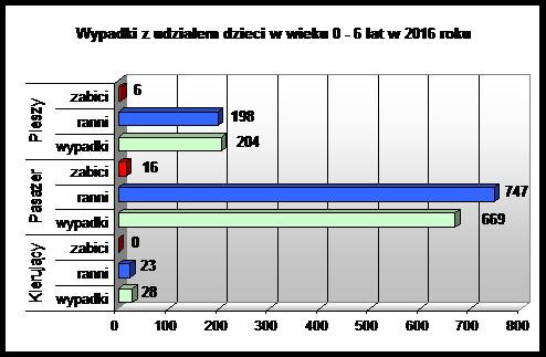 W stosunku do roku 2007 liczba wypadków z udziałem dzieci w 2016 roku spadła o 47,9%, zabitych o 53,9%, a rannych o 43,3%.