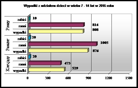 Tak jak miało to miejsce w poprzednich latach, nasilenie wypadków z