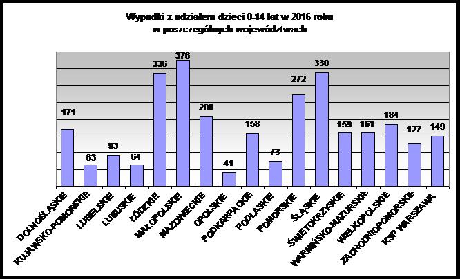 W 2016 roku dzieci w wieku 0-14 lat były sprawcami 769 wypadków (spadek o 13 wypadków w stosunku do roku 2015), zginęło w nich 18 dzieci (wzrost o 6), a 776 zostało rannych (spadek o 27).