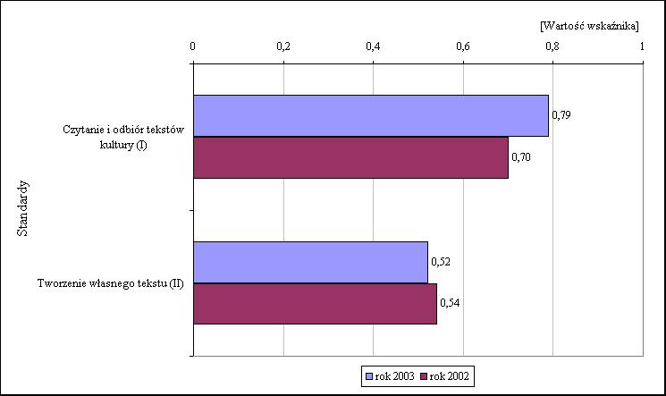 3.4. Wyniki części humanistycznej egzaminu gimnazjalnego 2003 a 2002 W tym roku część humanistyczną egzaminu gimnazjalnego pisało nieco mniej uczniów niż w roku ubiegłym.