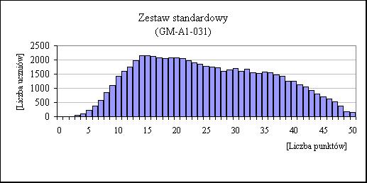 5.2. Podstawowe wskaźniki statystyczne 5.2.. Wyniki dotyczące zestawu egzaminacyjnego Charakterystykę osiągnięć uczniów rozpoczynamy od przedstawienia wyników, które są sumą punktów uzyskanych w tej