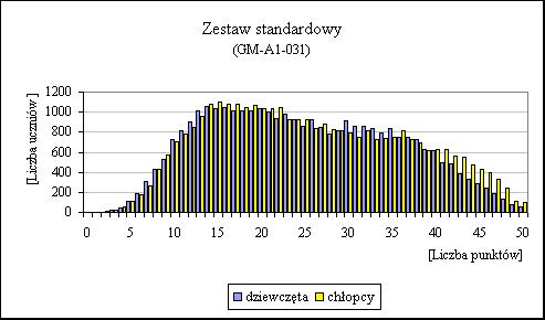 Wykres 5. Rozkład punktów uzyskanych przez dziewczęta i chłopców Dla tegorocznych trzecioklasistów część matematyczno-przyrodnicza okazała się umiarkowanie trudna; trudniejsza niż część humanistyczna.