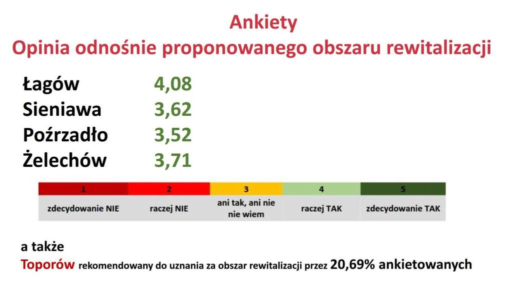 III. Wnioski i rekomendacje Wszystkie proponowane obszary rewitalizacji otrzymały łączną średnią ocenę powyżej 3,5 pkt. na 5- cio stopniowej skali Likerta plasując się w przedziale raczej TAK.