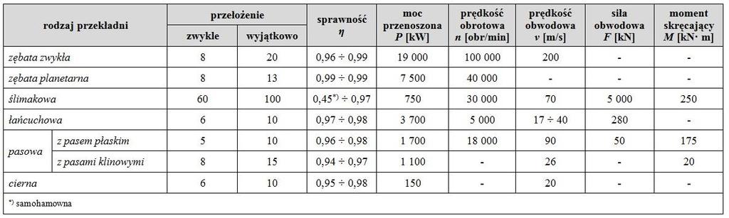 W poniższej tabeli przedstawiono graniczne wartości cech użytkowych przekładni osiągane w przekładni pojedynczej.