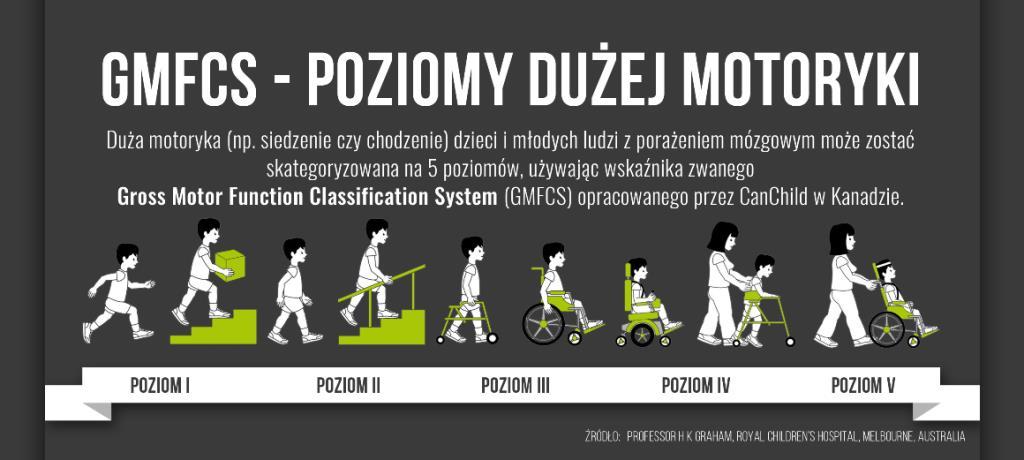 Ocena poziomu zdolności ruchowej dziecka - sala Motor Function Measure (GMFM) I poziom dziecko ma trudności jedynie w złożonych zadaniach np.