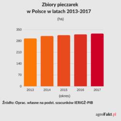 .pl Polska, kolejny rok z rzędu, utrzymuje swoją pozycję największego światowego eksportera świeżych pieczarek. Na kolejnych miejscach jest Holandia, a następnie Kanada. W 2017 r.