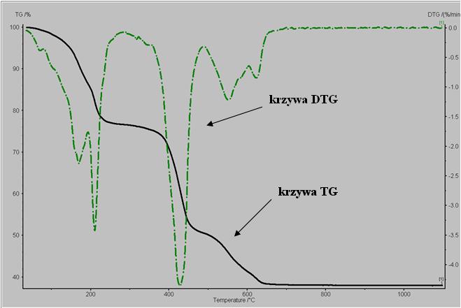 Zjawisko ubytku masy jest odwzorowane na krzywej DTG jako ugięcie od linii zerowej ku dołowi.