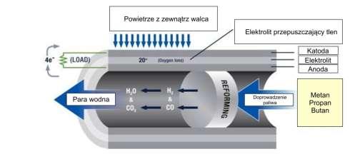 Ogniwo wykorzystuje konwencjonalne paliwo węglowodorowe jak gaz ziemny, propan, lub LPG bez zewnętrznego układu reformingu.