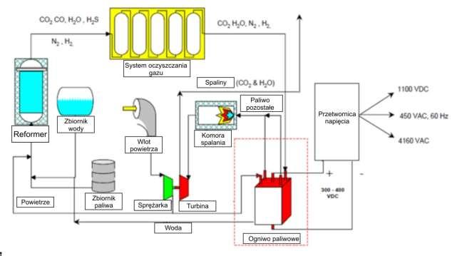 Podsumowanie projektu FellowSHIP [24], w którym ogniwo paliwowe typu MCFC zasilane LPG zostało przedstawione w lutym 2012 roku.