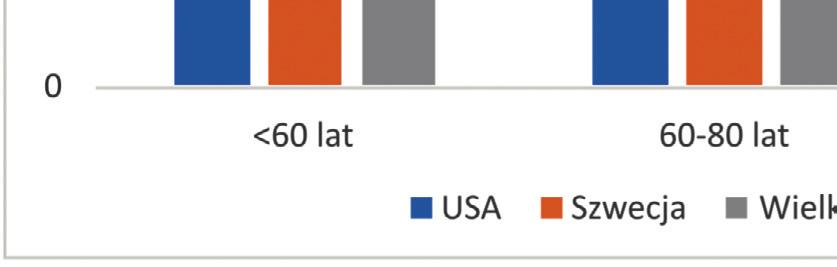 przewlekła choroba nerek 8% [26].