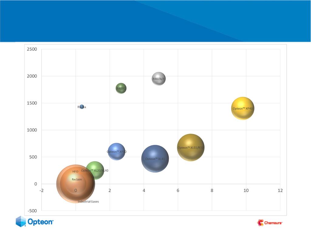 Scenariusz redukcji ekwiwalentu CO 2-2030 Refrigerant GWP