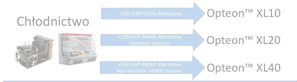 Główne aplikacje Chłodnictwo <150 GWP R134a Alternative Opteon XL10 <150 GWP R404A Alternative Hermetic Systems Opteon XL20 Klimatyzacja i Pompy ciepła >150 GWP R404A