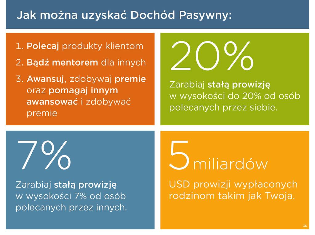 Uzyskuj dochód na trzy sposoby Klienci Melaleuca, którzy chcą wziąć udział w programie Podziału Przychodu, mogą zrobić to na trzy sposoby: Poprzez sięgającą 20% prowizję od zakupów produktów